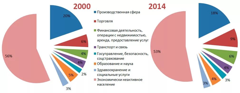 Сфера услуг в России статистика. Процент сферы услуг в России. Занятость населения по отраслям хозяйства в России 2020. Население России по отраслям. В 2000 году занимает