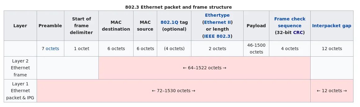 Пакет tcp ip структура. Структура frame ethernet. Ethernet packet. Ethernet ieee 802. Ethernet packet.