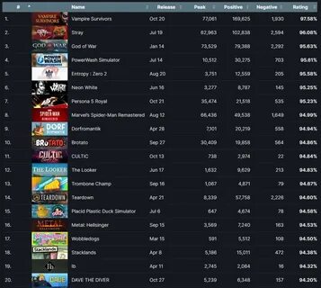 Highest rated games