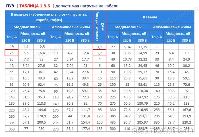 Какой ток выдержит кабель. Кабель на 2 КВТ сечение провода. Сечение алюминиевого провода для мощности 2 КВТ 220в. Сечение кабеля для двигателя 2.2 КВТ. Сечение медного кабеля для розеток 220 вольт.