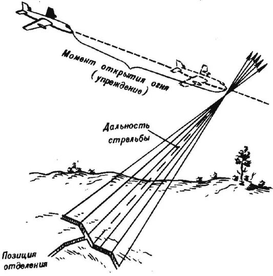 Средства воздушного нападения. Станок для стрельбы по воздушным целям. Воздушный противник. Борьба с танками и воздушными средствами противника.. Приемы стрельбы по воздушным целям.