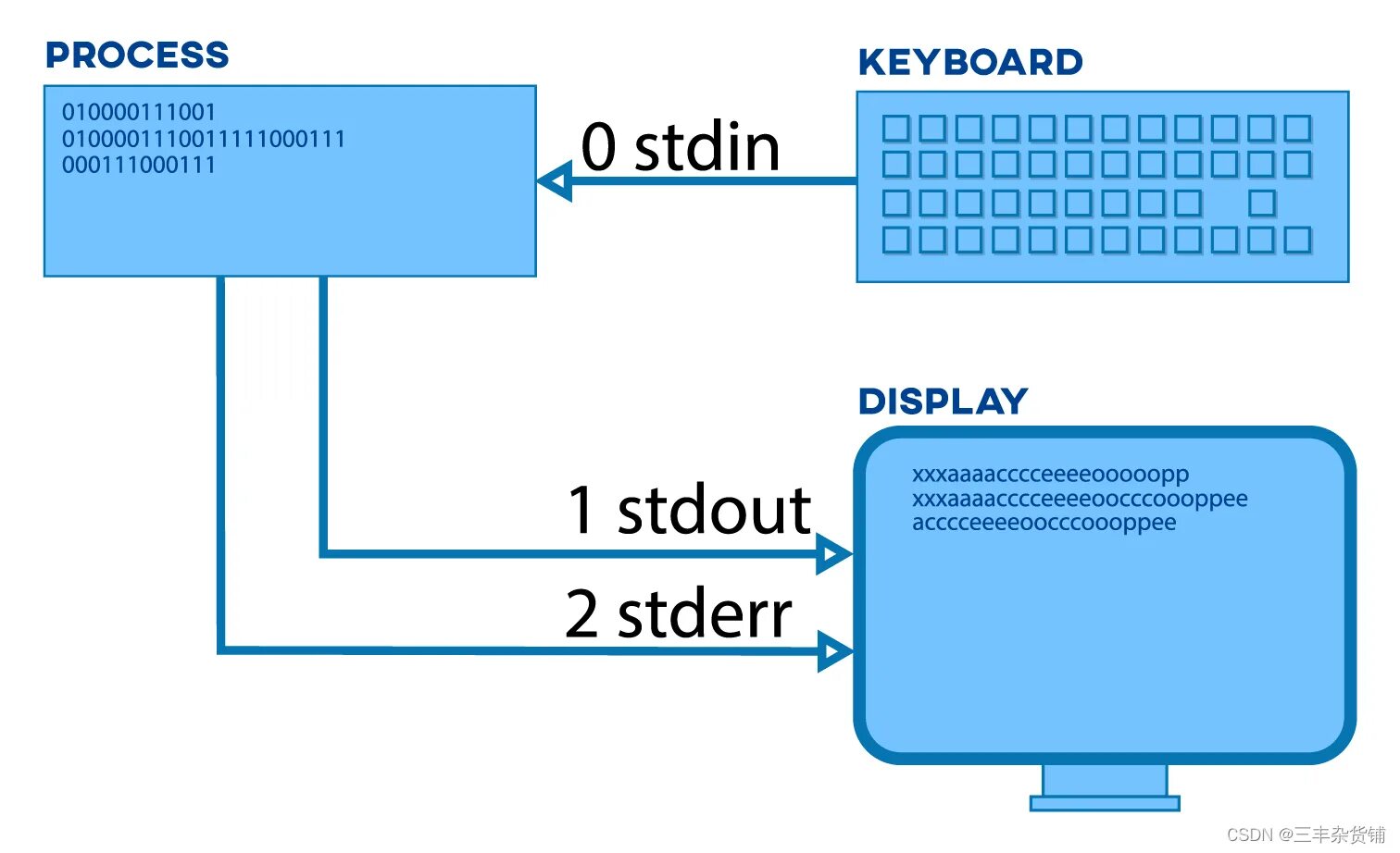 Stdin → stdout. Перенаправление ввода-вывода в Linux. Перенаправление stderr в stdout Linux. Потоки данных stdin, stdout и stderr.