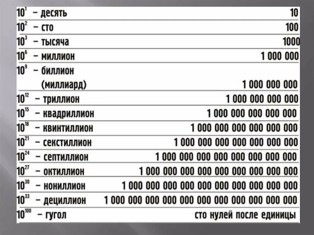 9 раза по сравнению с. Что идет после триллиона. Самые большие числа по возрастанию. Самые большие цифры. Таблица больших чисел.