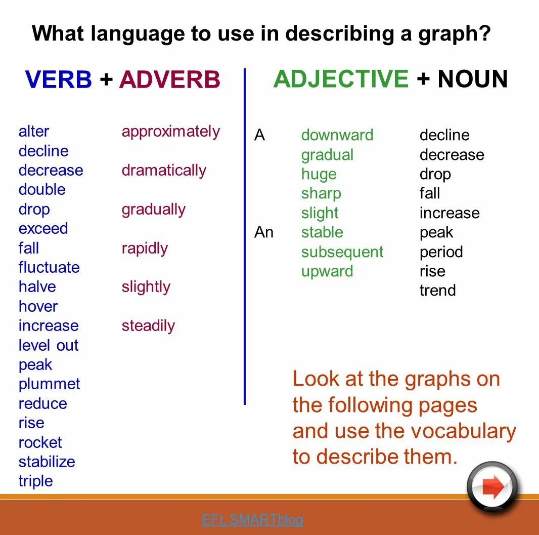 Noun verb adjective adverb таблица. Describe формы. Noun verb adjective adverb. Verb Noun adjective таблица. Use these words and make