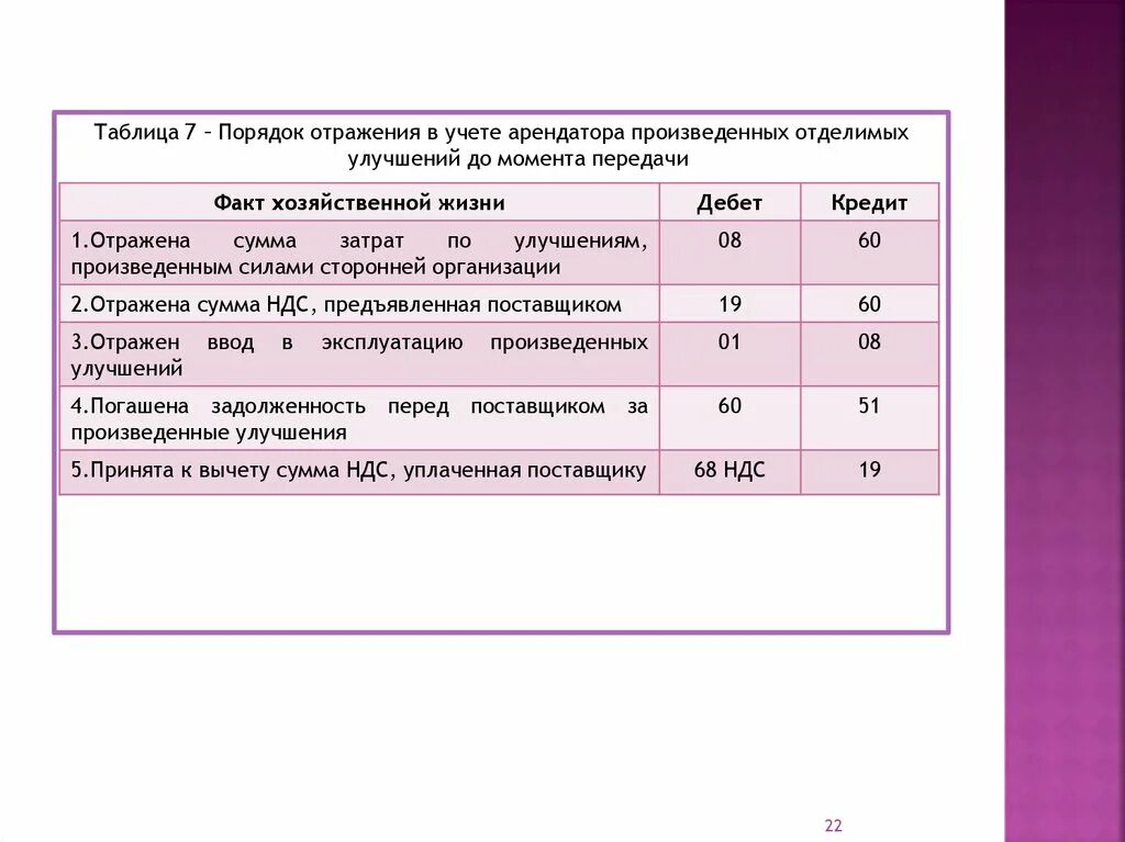 Отражение в учете фактов хозяйственной жизни