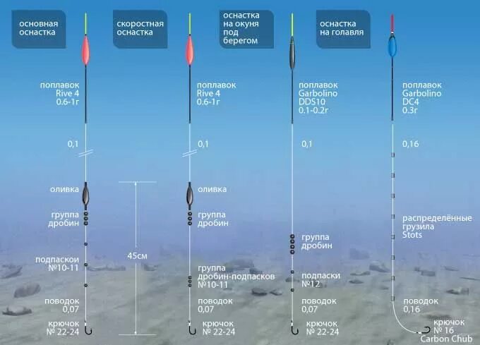 Какой груз на поплавок. Отгрузка болонской удочки для течения. Поплавок и грузило соотношение таблица. Отгрузка болонской удочки с поплавком. Как отгружать поплавочную удочку.