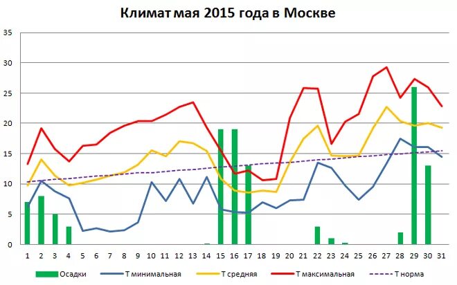 Climate москва