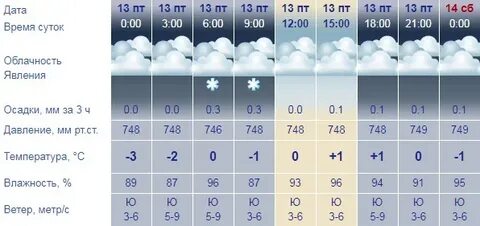 Погода петрозаводск подробно по часам