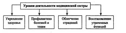 Структура деятельности уровни