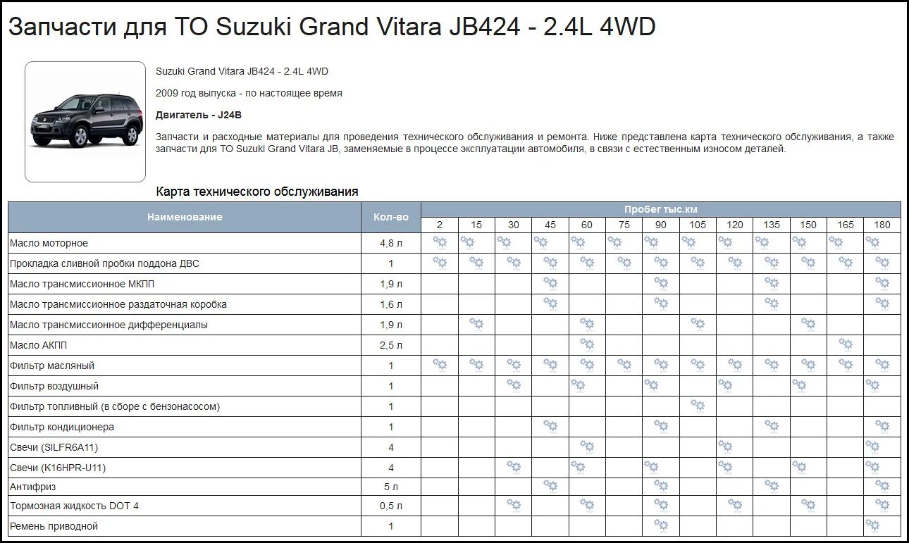 Карта то Suzuki Grand Vitara 2.0. Suzuki Grand Vitara регламент технического обслуживания. График то Suzuki Vitara. Регламент то Сузуки Гранд Витара 2.4 АКПП.