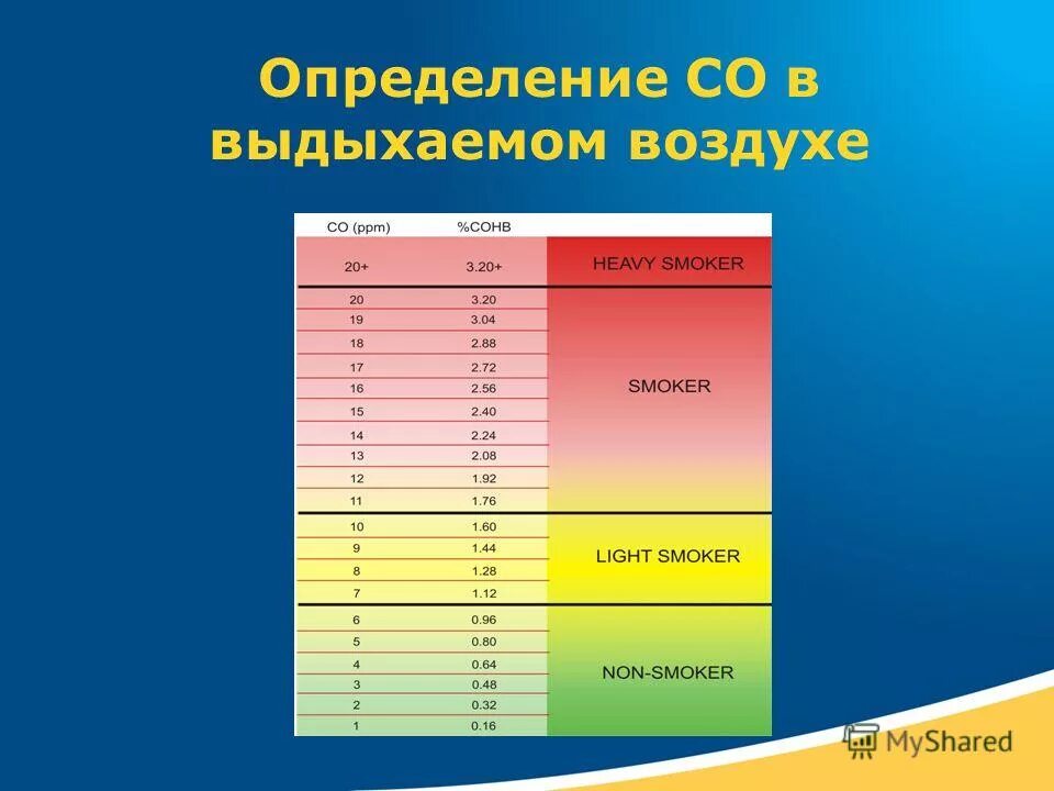 Определение со в воздухе. Методы определения со2 в воздухе гигиена. Определение со в воздухе. Порядок определения ов в воздухе. Описать порядок определения отравляющих веществ в воздухе.