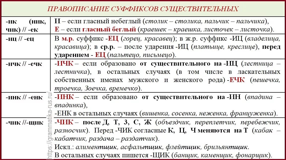 Правописание суффиксов существительных таблица. Правописание суффиксов имен существительных. Правописание суффиксов имен существительных Чик щик ИК ЕК. Суффиксы имен существительных в русском языке таблица. Правописание суффиксов 7 класса