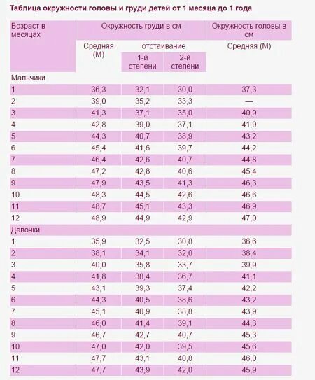 Окружность головы в 1 месяц. Норма обхвата головы у ребенка таблица. Окружность головы ребенка в 3 месяца норма таблица. Нормы окружности головы и груди у детей до года. Окружность головы у новорожденного ребенка норма таблица.