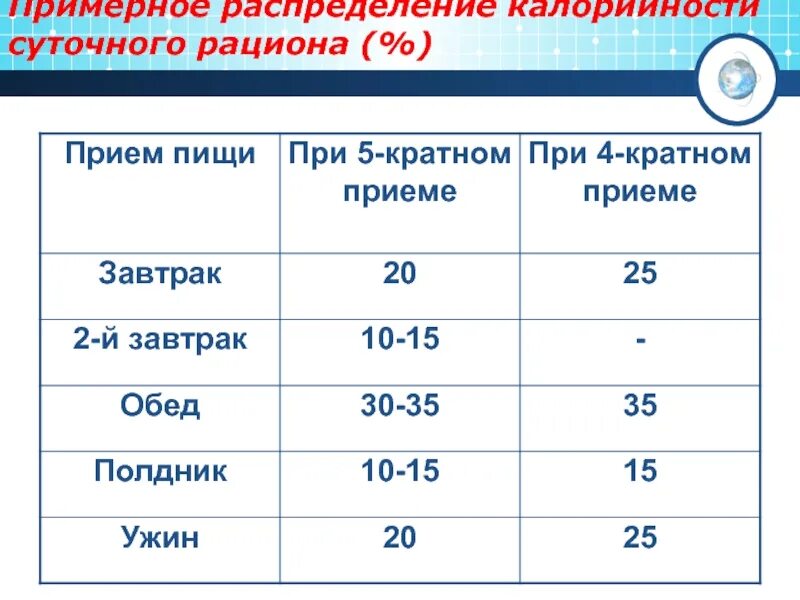 Нормы питания детей включая калорийность суточного рациона. Распределение энергетической ценности суточного рациона. Процентное соотношение калорий по приемам пищи. Распределение калорий на приемы пищи. Распределение суточной калорийности.