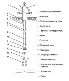 Конструкция скважины колонны