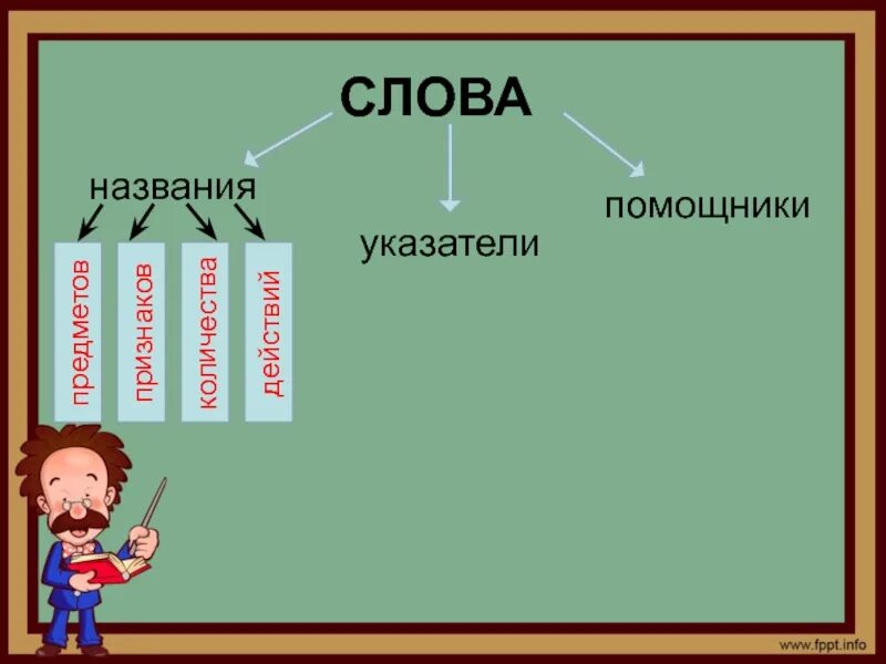 Названия указатели помощники. Слова указатели, помощники. Слова названия и слова указатели. Слова названия слова указатели слова помощники. Слово назвали какое время