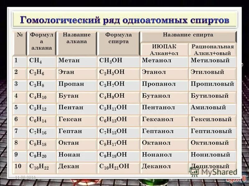 Гомологический ряд спиртов таблица. Общая формула гомологического ряда одноатомных спиртов. С3н8 алкан