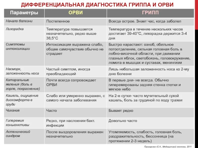 Дифференциальная диагностика гриппа. Дифференциальная диагностика ОРВИ У детей таблица. Дифференциальная диагностика гриппа и ОРВИ. Диф диагностика ОРВИ таблица. Дифференциальная диагностика гриппа ОРЗ ОРВИ.