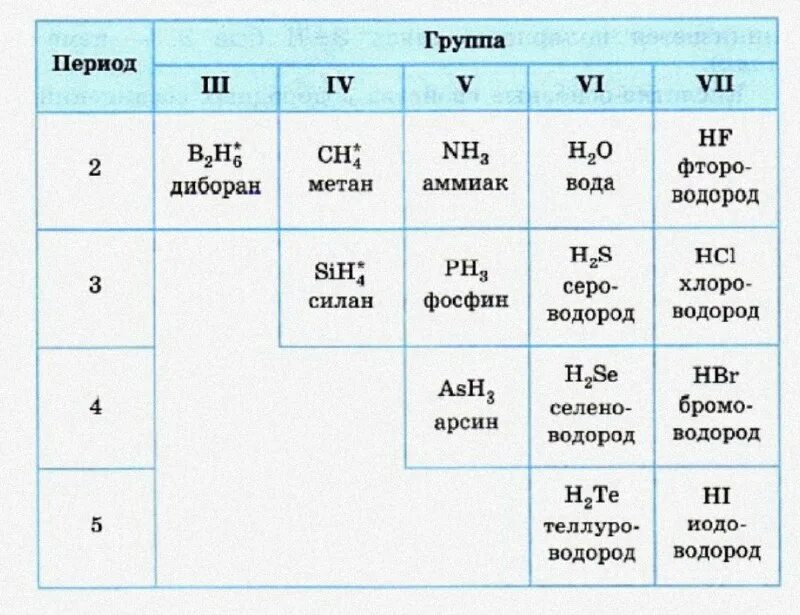 Летучее соединение углерода. Формула водородного соединения. Водородные соединения неметаллов таблица. Водородные соединения неметаллов. Водородные и кислородные соединения неметаллов