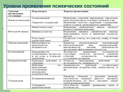 Уровень психологического состояния
