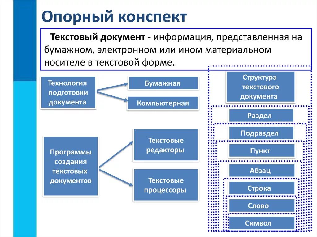 Текс описание структура. Структура написания сочинения 5 класс. Текст и его структура. Текст признаки структура текста. Структура текста конспект.