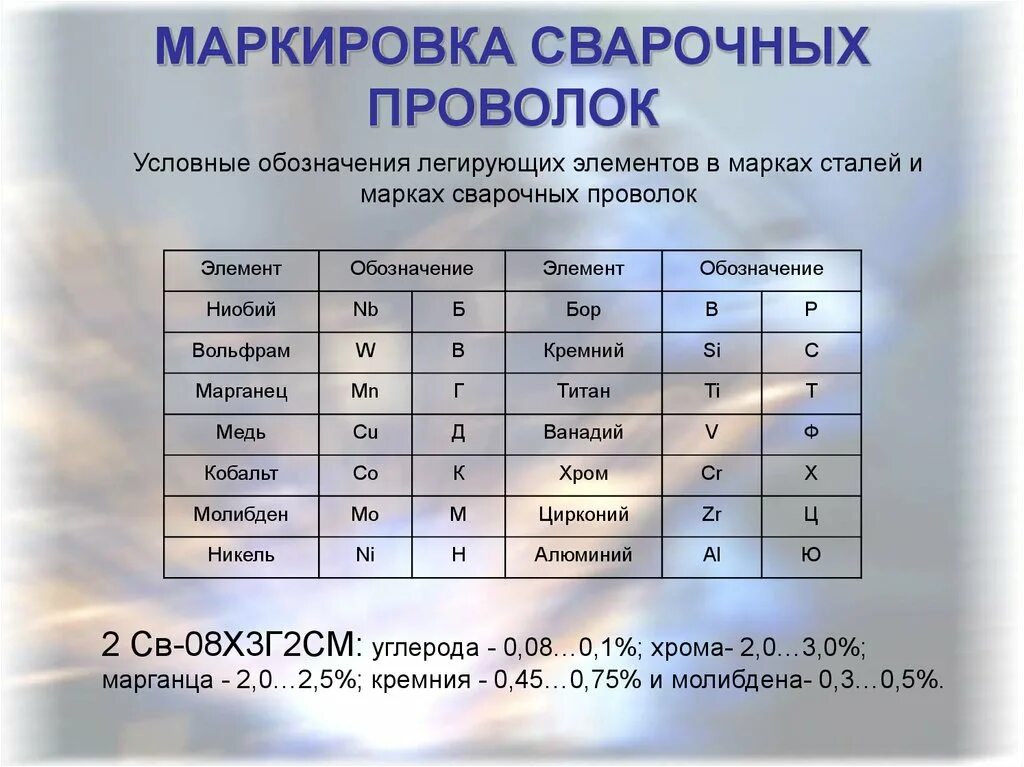 Какой диаметр сварочной проволоки. Расшифровка марки сварочной проволоки. Расшифровка сварочной проволоки. Маркировка сварочной проволоки и расшифровка. Маркировка сварочной проволоки для полуавтомата.