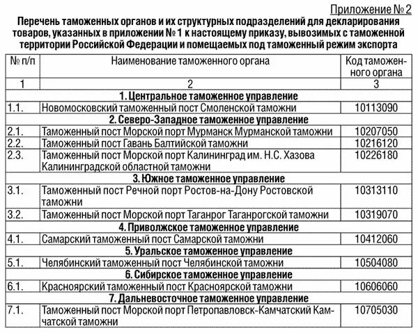 Код таможенного органа