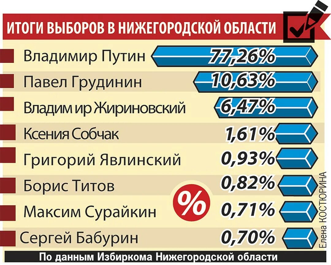 Итоги выборов президента 2018. Выборы Нижегородская область. Результаты выборов в Нижегородской области. Итоги выборов Нижегородская область по районам.