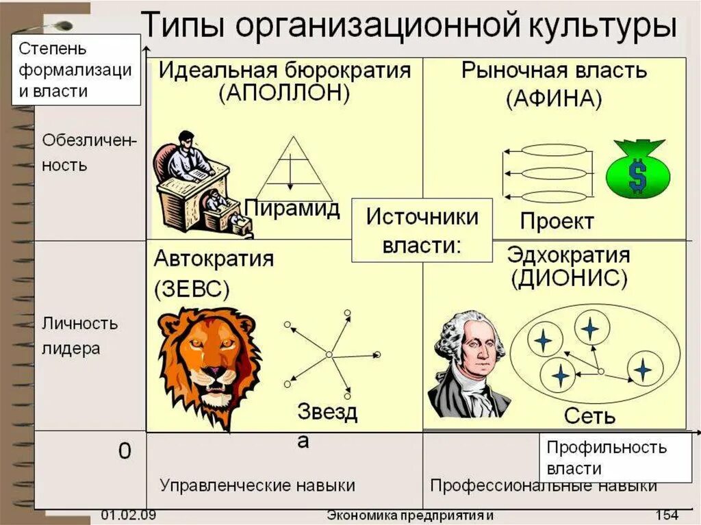 Организационная культура новый. Типы организационной культуры. Типы организационной культуры организации. Типология организационной культуры. Тип организационной культуры предприятия.