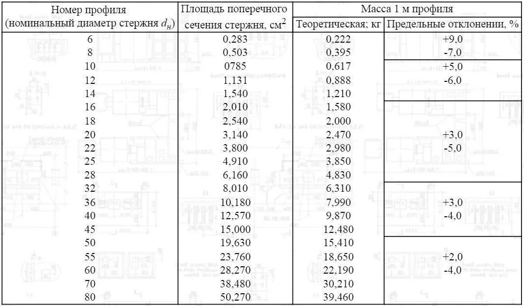 Вес стали арматурной 10 мм. Арматура 32 вес 1 метра. арматура вес 1 метра таблица. таблица веса арматуры 1 метр по диаметру. вес стальной арматуры таблица.