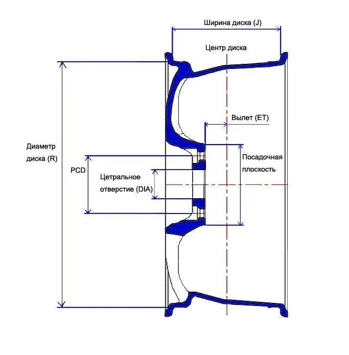 R14 штамповка Рапид ширина обода дюйма. Параметры маркировка литых дисков r17. Ширина диска и вылет схема. ВАЗ диаметр посадочного отверстия штампованных дисков.