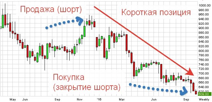 Что значит закупка. Шорт и Лонг в трейдинге. Шорт сделки на бирже. Short и long позиции на бирже. Лонг и шорт позиция на бирже.