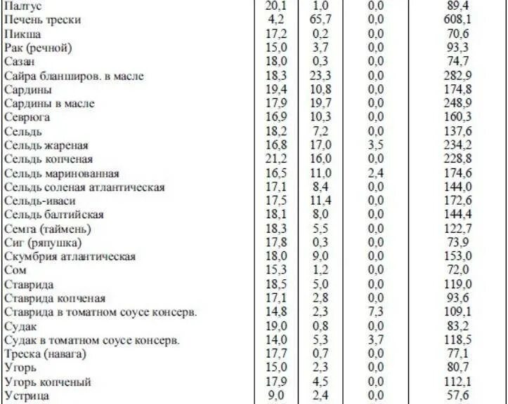 Калории вареной рыбы. Сазан ккал на 100 грамм. Калорийность рыбы таблица. Сазан КБЖУ. Калорийность сазана жаренного.