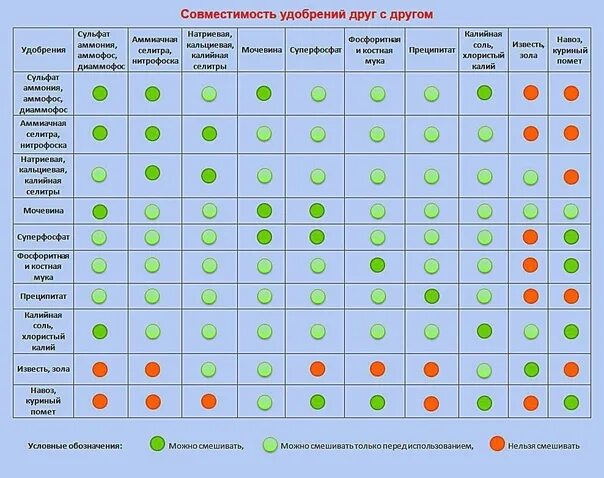 Таблица совместимости удобрений. Таблица несовместимости Минеральных удобрений. Совместимость Минеральных удобрений друг с другом таблица. Таблица совместимости удобрений для растений. Можно ли смешать препарат