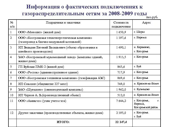 Перечень потребителей пример. Что такое фактическое присоединение к газовым сетям. Фактически подключенных.