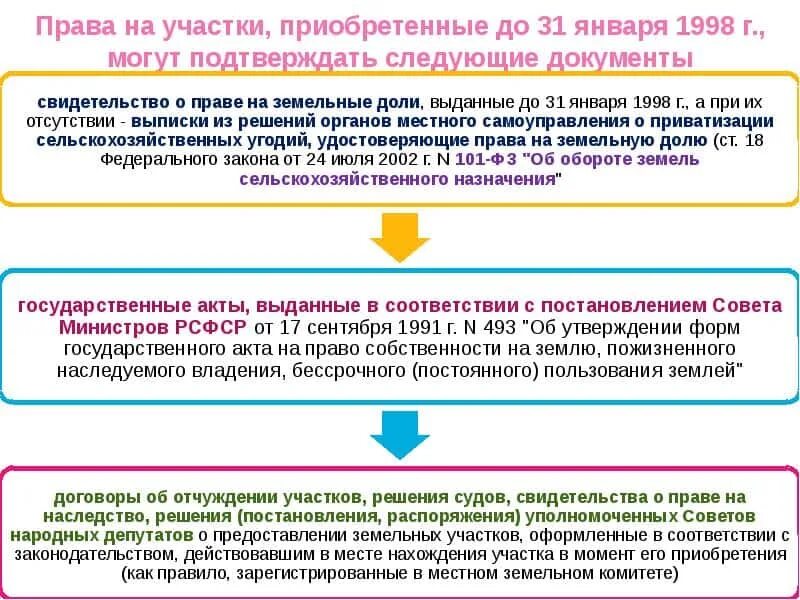 Бессрочное право аренды. Документы на земельный участок. Право собственности на земельный участок. Документ на право собственности земельного участка.