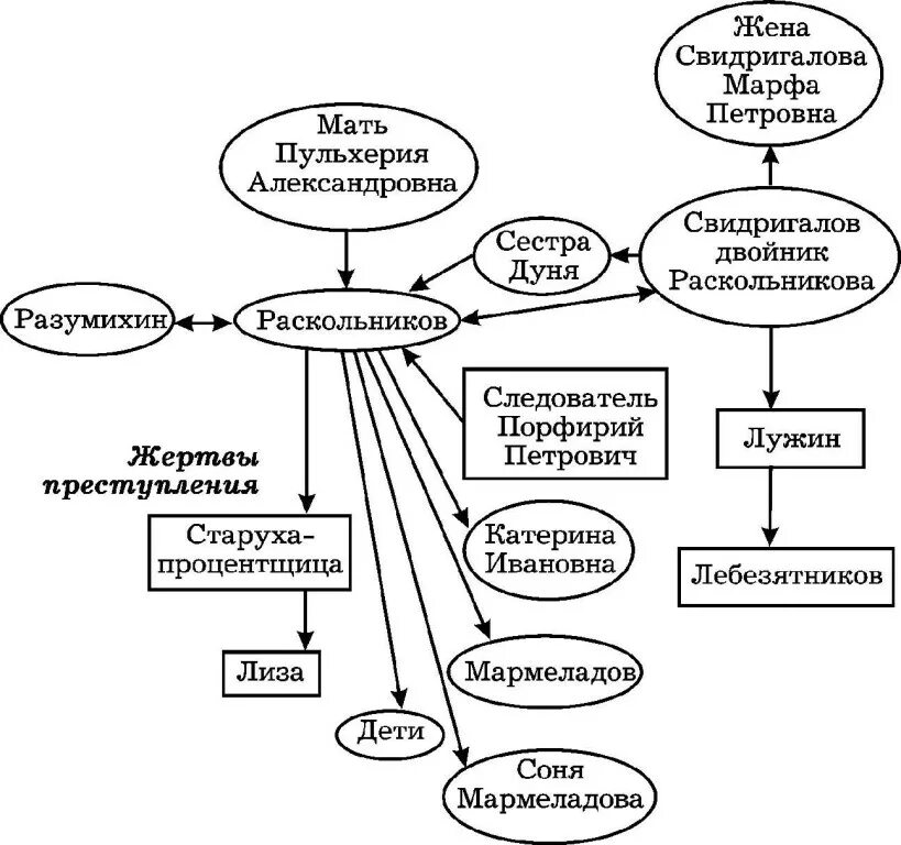 Схем образов. Преступление и наказание герои система образов. Система персонажей в романе преступление и наказание схема. Герои романа преступление и наказание. Схема персонажей преступление и наказание.
