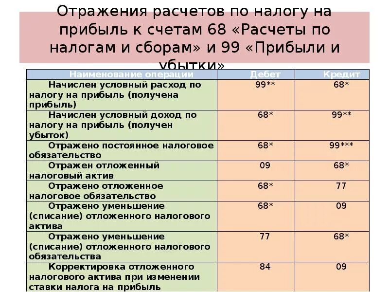 Отражения операций ндс. Начисление налога на прибыль отражают проводкой. Начисление налога на прибыль предприятия проводка. Начисление налогов в бюджет проводка. Начислен налог на доходы проводка.