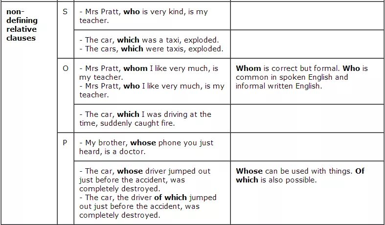 Relative pronouns and relative Clauses правило. Defining relative Clauses примеры. Defining relative Clauses в английском. Предложения с relative Clauses. Non примеры