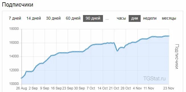 Сколько стоит подписчик в тг. Рост подписчиков в телеграм. График роста подписчиков. Рост подписчиков в телеграме. График подписчиков телеграм.