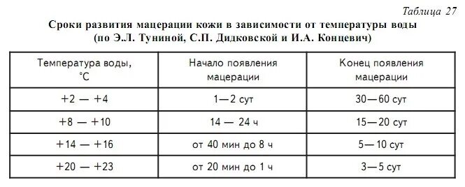 Через какое время всплывает. Давность пребывания трупа в воде. срок пребывания трупа в воде. время пребывания в воде.