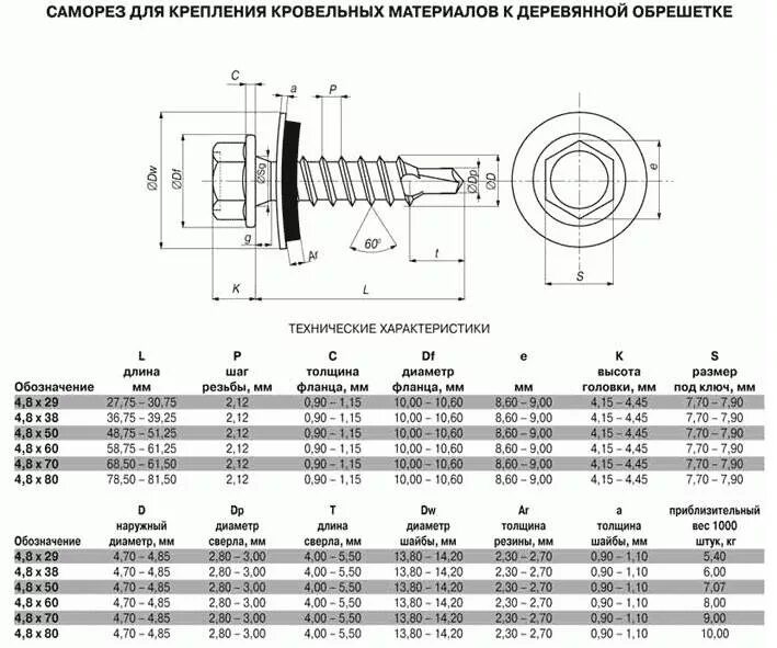 Саморез кровельный со сверлом размеры. Саморез кровельный по металлу размеры таблица. диаметр кровельного самореза по металлу. толщина кровельного самореза по металлу. кровельные саморезы металл металл характеристики.