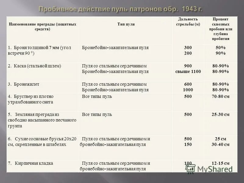 Практическое значение пули. Явления внутренней и внешней баллистики выстрела. Внутренняя баллистика периоды выстрела. Внутренняя баллистика и внешняя баллистика. Виды траекторий полета пули.