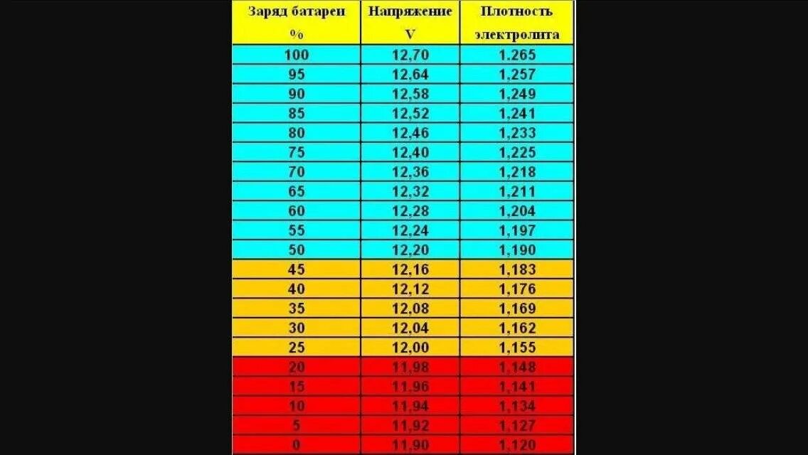 Какая должна быть плотность электролита. Таблица плотности электролита в аккумуляторе и заряда. Таблица плотности заряда аккумулятора автомобиля. Таблица заряда аккумулятора автомобиля по напряжению и плотности. Таблица плотности электролита от заряда аккумулятора.