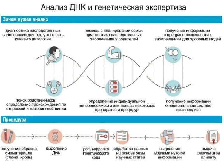 Анализ ДНК. Исследование ДНК анализа. Генетический анализ ДНК. Исследования генетических заболеваний.