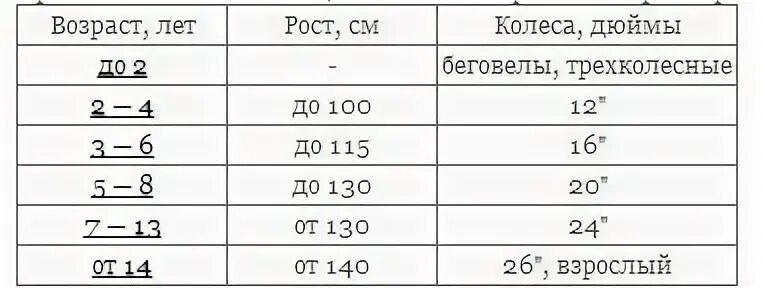 Какой дюйм колес для какого роста. Диаметр колес беговела по росту ребенка таблица. Как подобрать беговел по росту ребенка. Как выбрать беговел для ребенка по росту. Беговел по росту ребенка таблица.