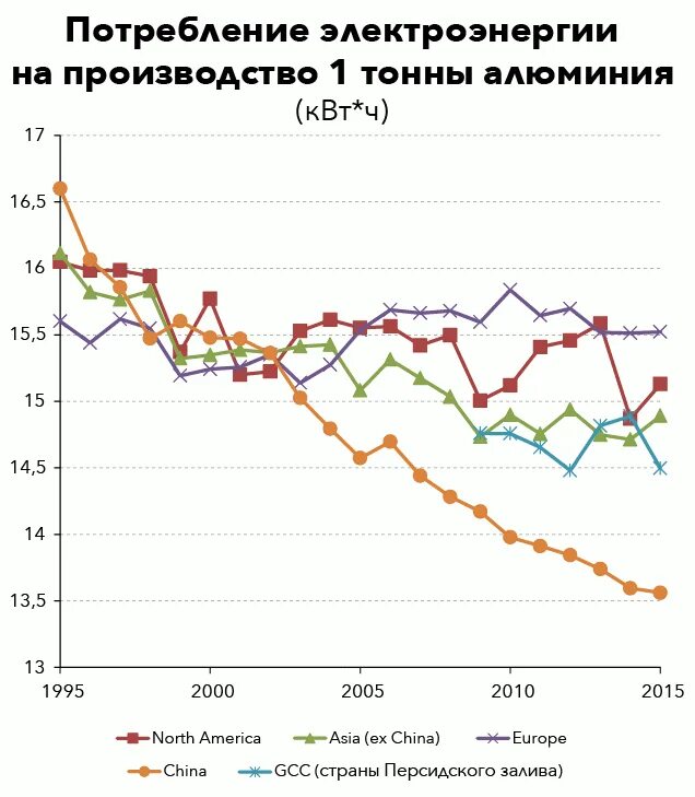 Структура потребления алюминия. Потребление алюминия в мире. Динамика производства алюминия. Производство алюминия страны производители. Рост производства в мире