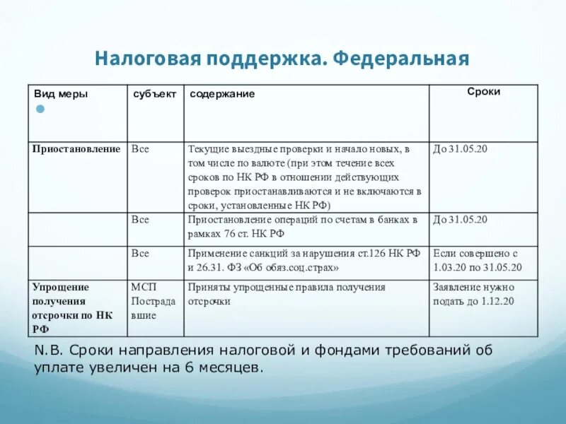 Срок направления на ремонт. Виды налоговой поддержки. Налоговая поддержка. Направление налогового требования. Помощь техподдержки ИФНС.