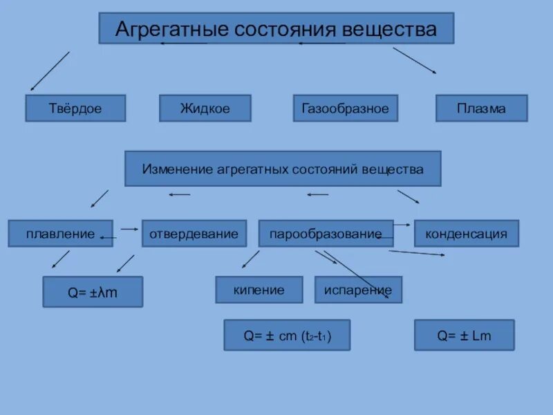 Агрегатное состояние. Агрегатные состояния вещества. Что такое агрегатное состояние в химии. Виды агрегатных состояний. Виды агрегатного вещества