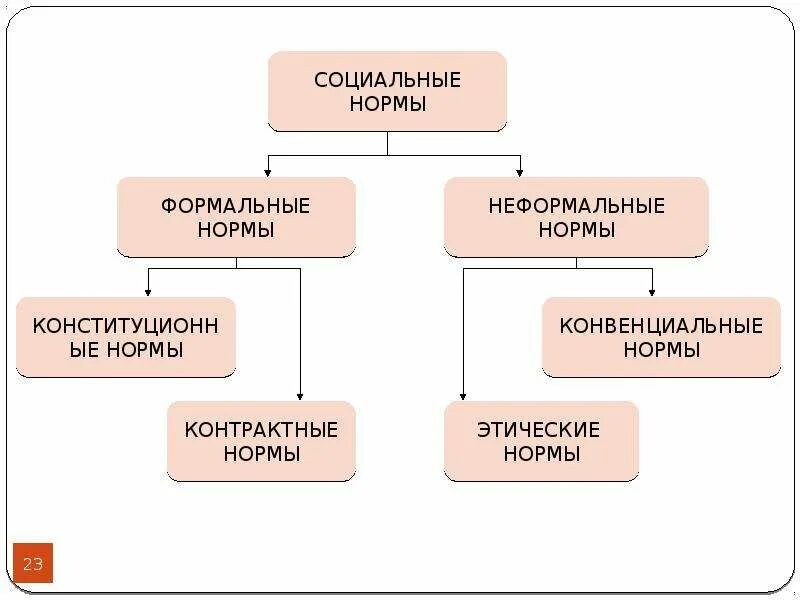 К функциям социальных норм относят интегрирование. Формальные и неформальные н. неформальные социальные нормы. формальные и неформальные нормы. формальные и неформальные нормы поведения.